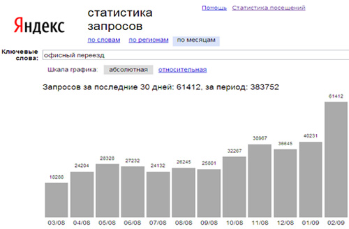 В статистике запросов Яндекса наглядно показан всплеск запросов в феврале 2009 г. по офисному переезду