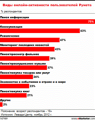 Причины выхода российских пользователей в интернет