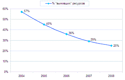 «Выживших» ресурсов в Рунете, %, 2004-2008 год 