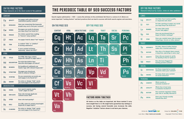 periodic-table-of-seo-success-factors-60