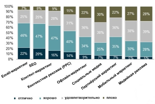 Эффективность email-маркетинга