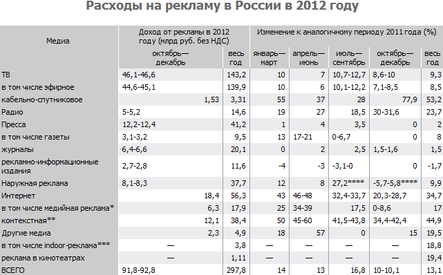 Расходы на рекламу в России в 2012 г. (АКАР, скриншот с сайта "Коммерсантъ")