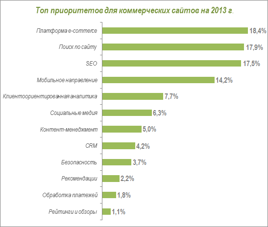 Топ приоритетов коммерческих сайтов на 2013 год