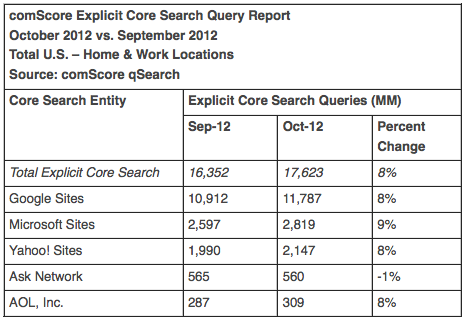 Доли поисковиков в США, сентябрь 2012 г., comScore