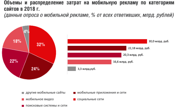 Рынок мобильной рекламы в России вырос на 32%. Исследование IAB Russia