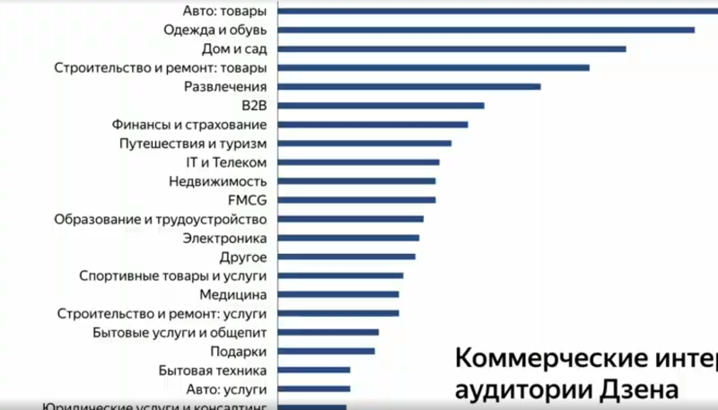 В марте месячная аудитория Дзена составила 43 млн человек