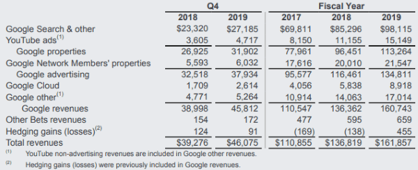 Google подвел финансовые итоги 2019 года и впервые раскрыл доходы YouTube