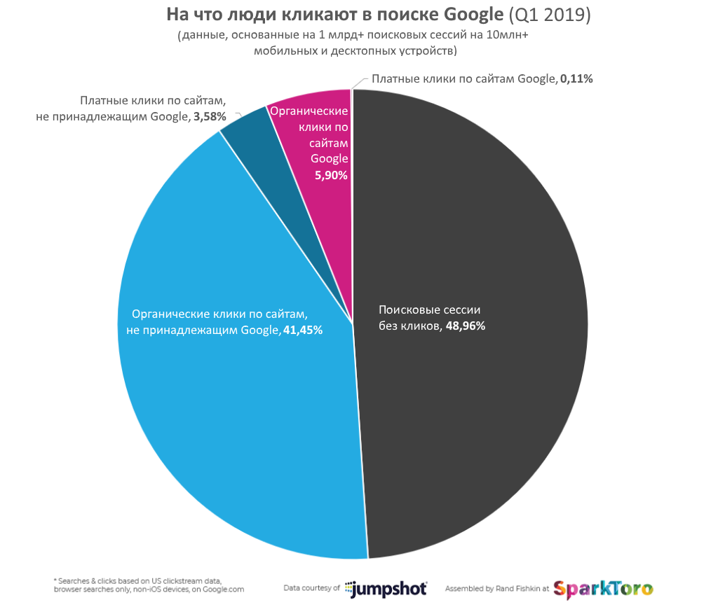 49% поисковых сессий в Google завершаются без кликов
