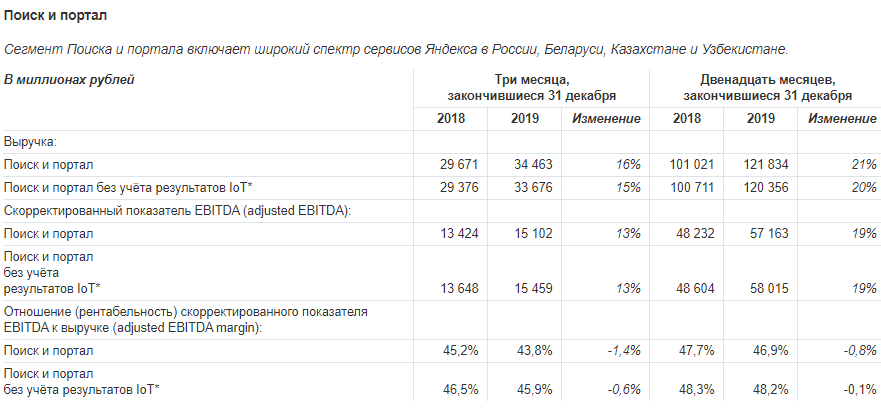 Яндекс объявил финансовые результаты за IV квартал 2019 года и 2019 год