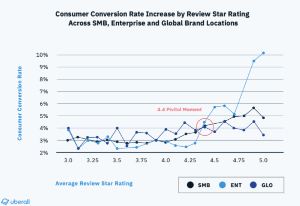 Как рейтинг в Google Мой бизнес влияет на конверсию. Исследование