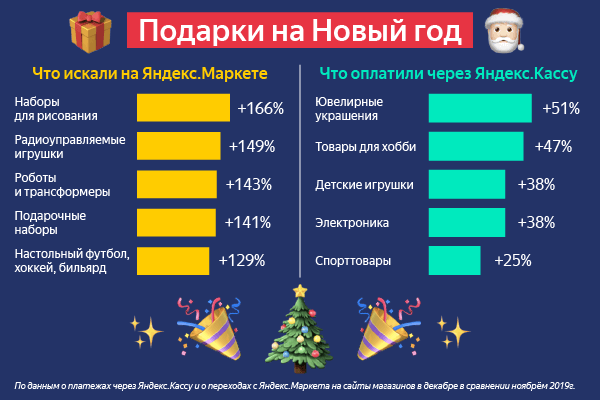 Яндекс.Маркет и Яндекс.Касса рассказали, что россияне подарят на Новый год