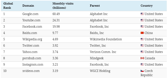 ТОП-100 самых популярных сайтов в мире. Исследование