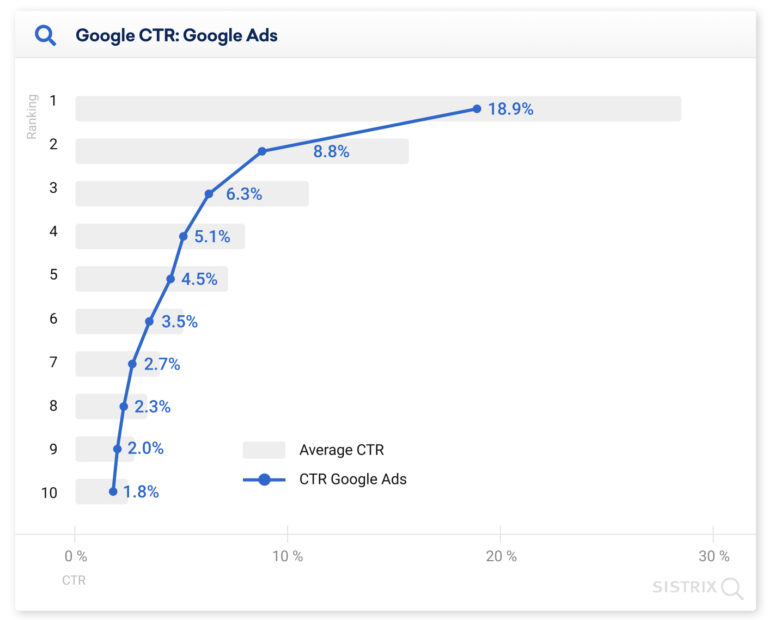 На первый результат выдачи Google приходится 28% кликов