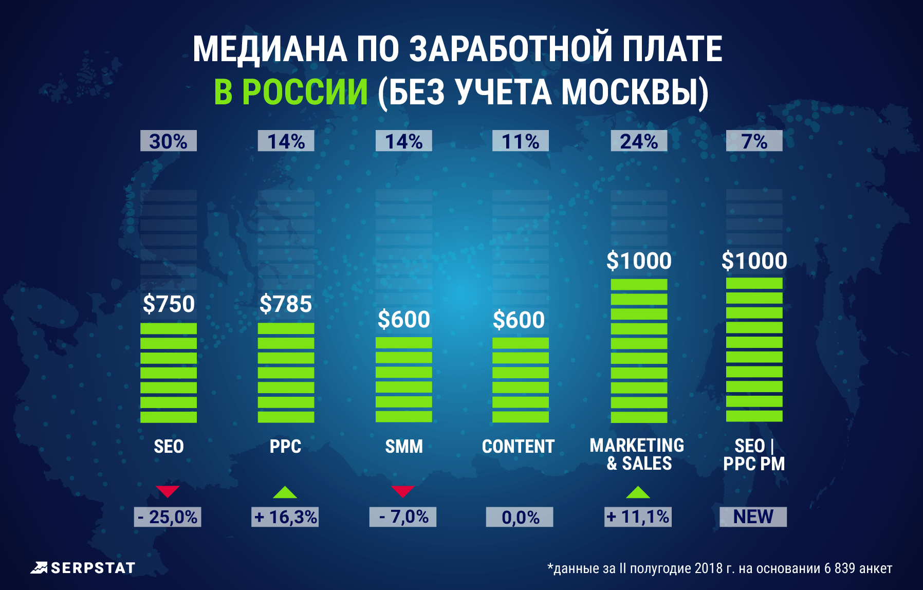 Serpstat: сколько зарабатывают интернет-маркетологи