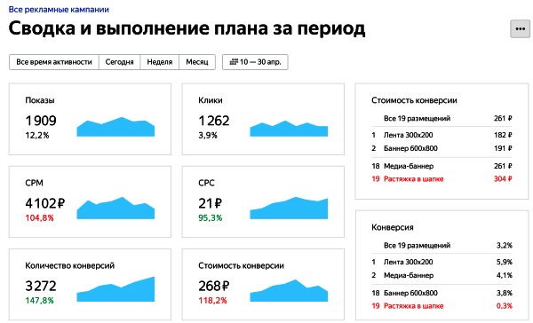 Яндекс.Метрика запустила инструмент для анализа медийной рекламы
