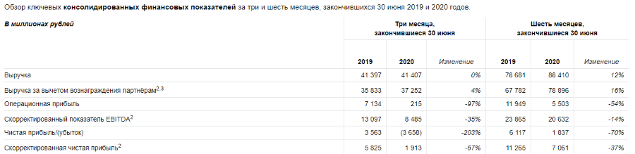 Яндекс отчитался за второй квартал 2020 года