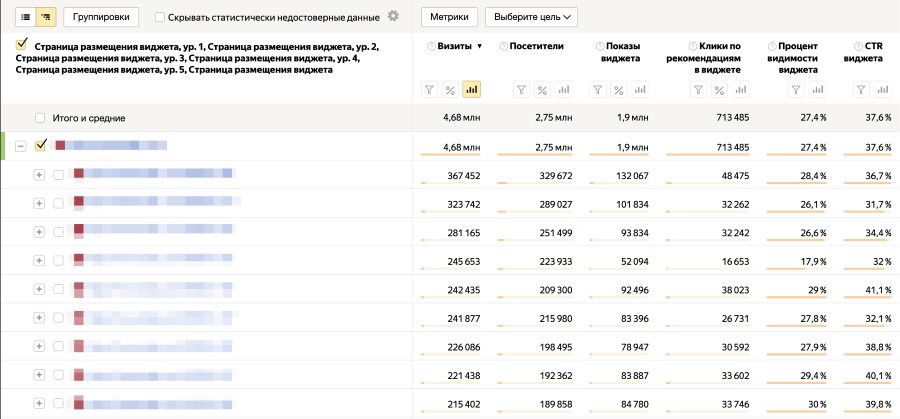 Яндекс.Метрика представила новые отчеты по рекомендательному виджету
