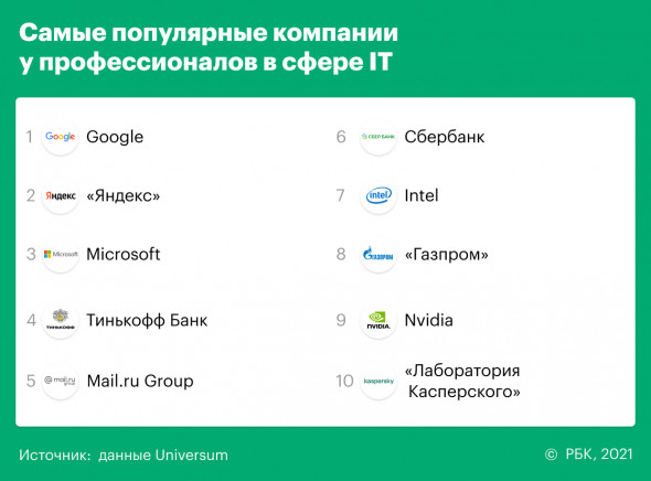Google и Яндекс вытеснили Газпром с 1-го места в рейтинге работодателей