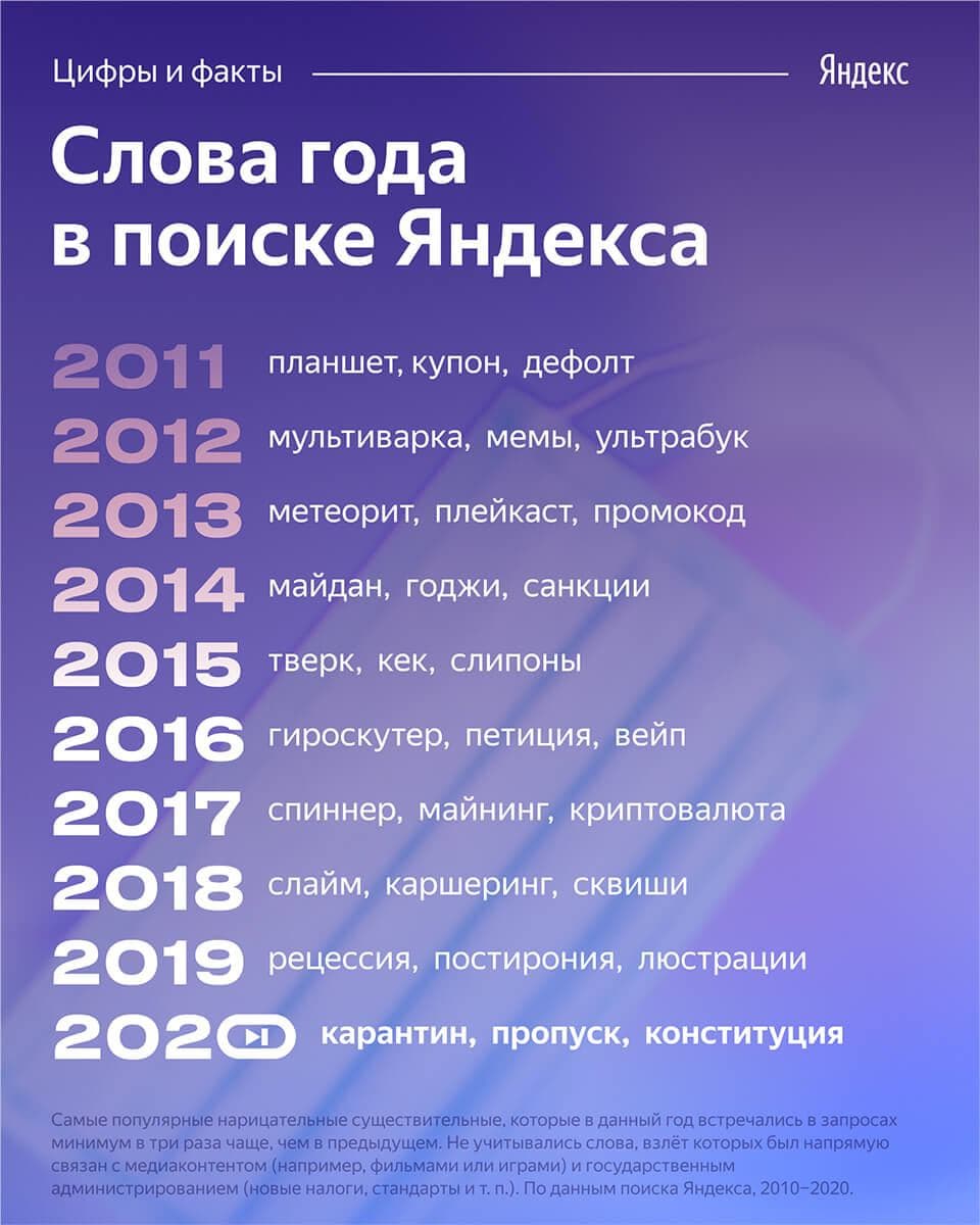 «Слова года» по версии Яндекса за последние 10 лет