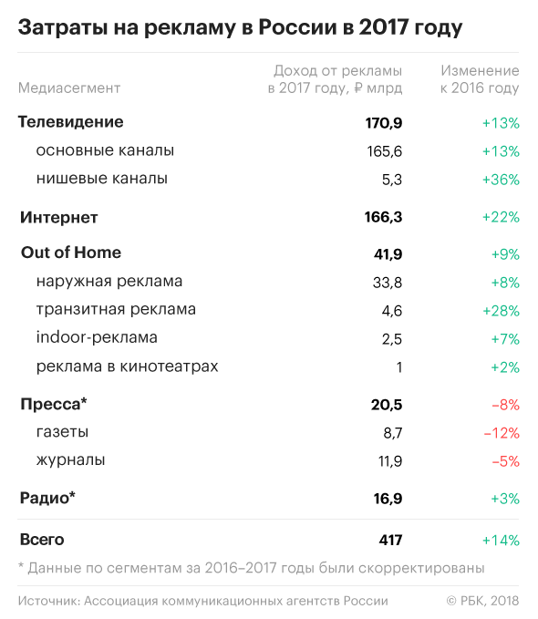 Рынок рекламы в России вырос до 417 млрд рублей в 2017 году