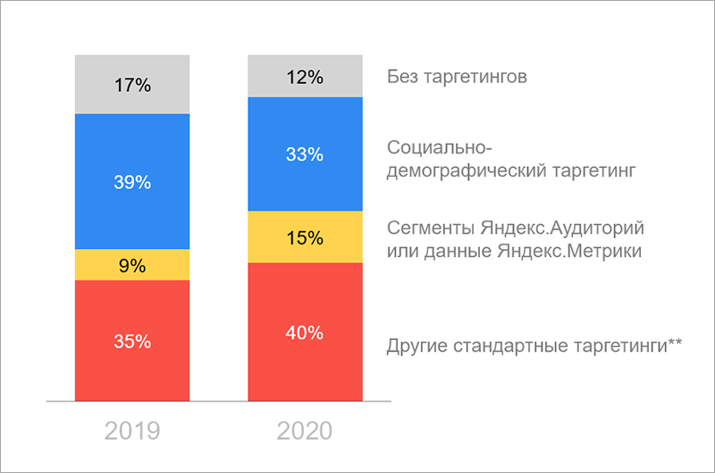 Спрос на рекламу в Видеосети Яндекса вырос на 69%