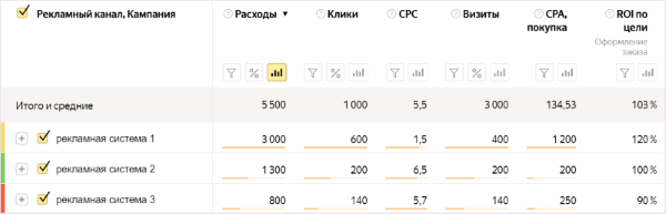 Яндекс.Метрика представила отчет по сравнению окупаемости рекламных каналов