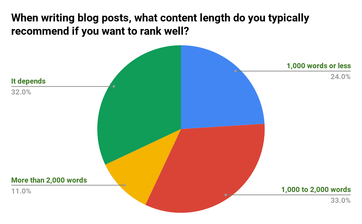 Опрос: контент какой длины хорошо ранжируется в Google