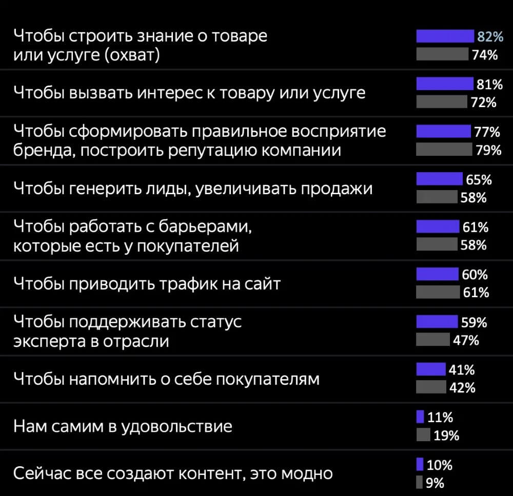 Яндекс Дзен представил исследование рынка контент-маркетинга в России