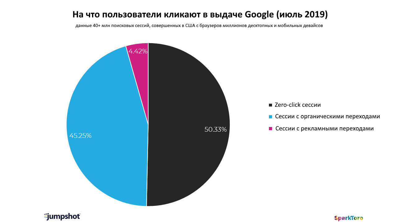 Рэнд Фишкин: Google «забирает» себе больше половины трафика