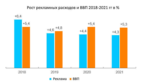 Расходы на рекламу в России вырастут в 2019 году на 6%