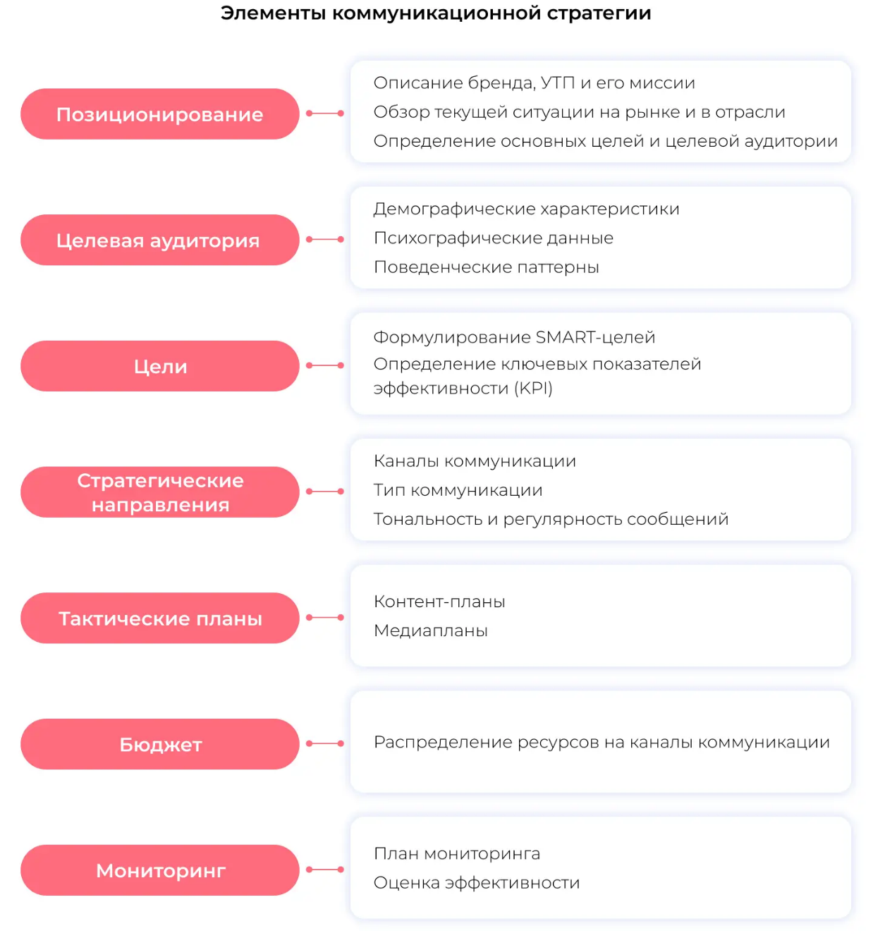 Основные элементы коммуникационной стратегии Основные элементы коммуникационной стратегии