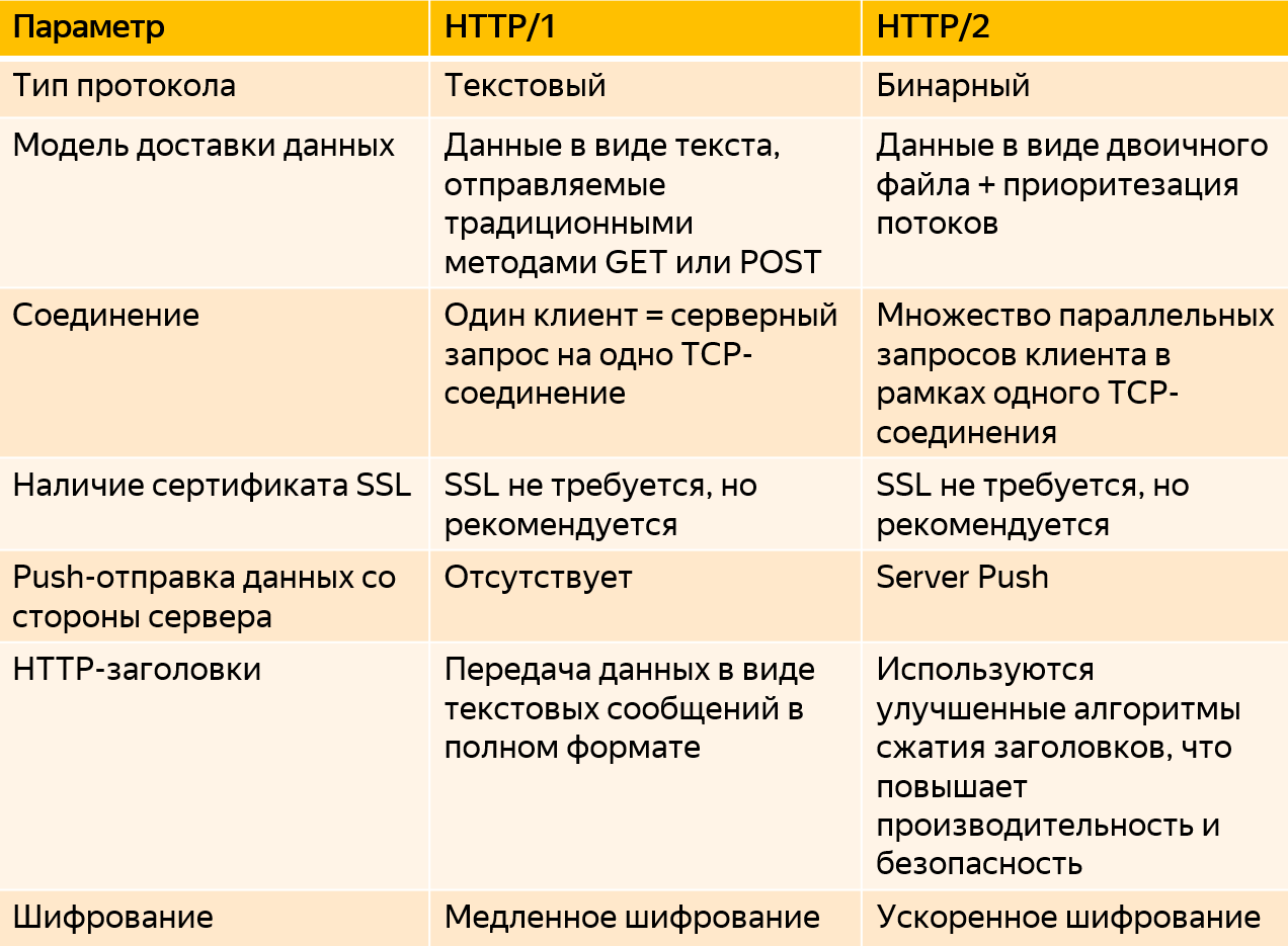 Как робот Яндекса индексирует HTTP/2