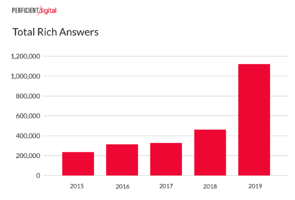 Количество расширенных ответов в мобильной выдаче Google выросло в 2 раза