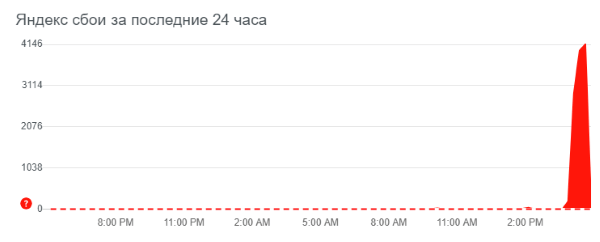 В работе сервисов Яндекса произошел сбой