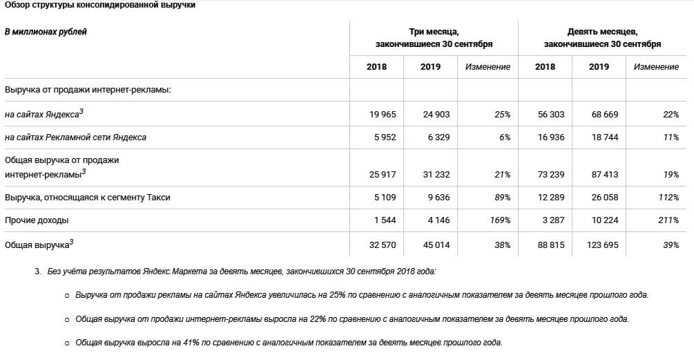 Яндекс объявил финансовые результаты за III квартал 2019 года
