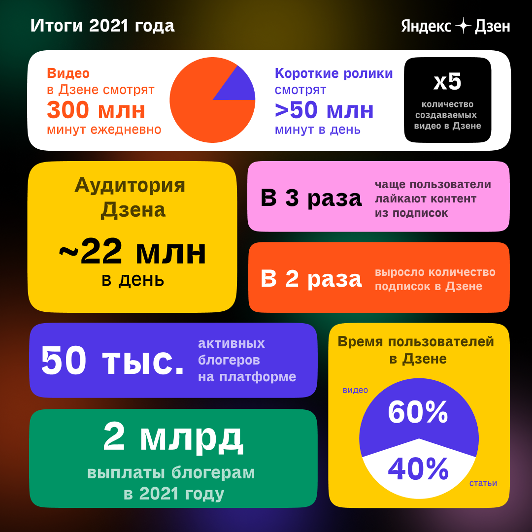 Яндекс.Дзен поделился итогами 2021 года
