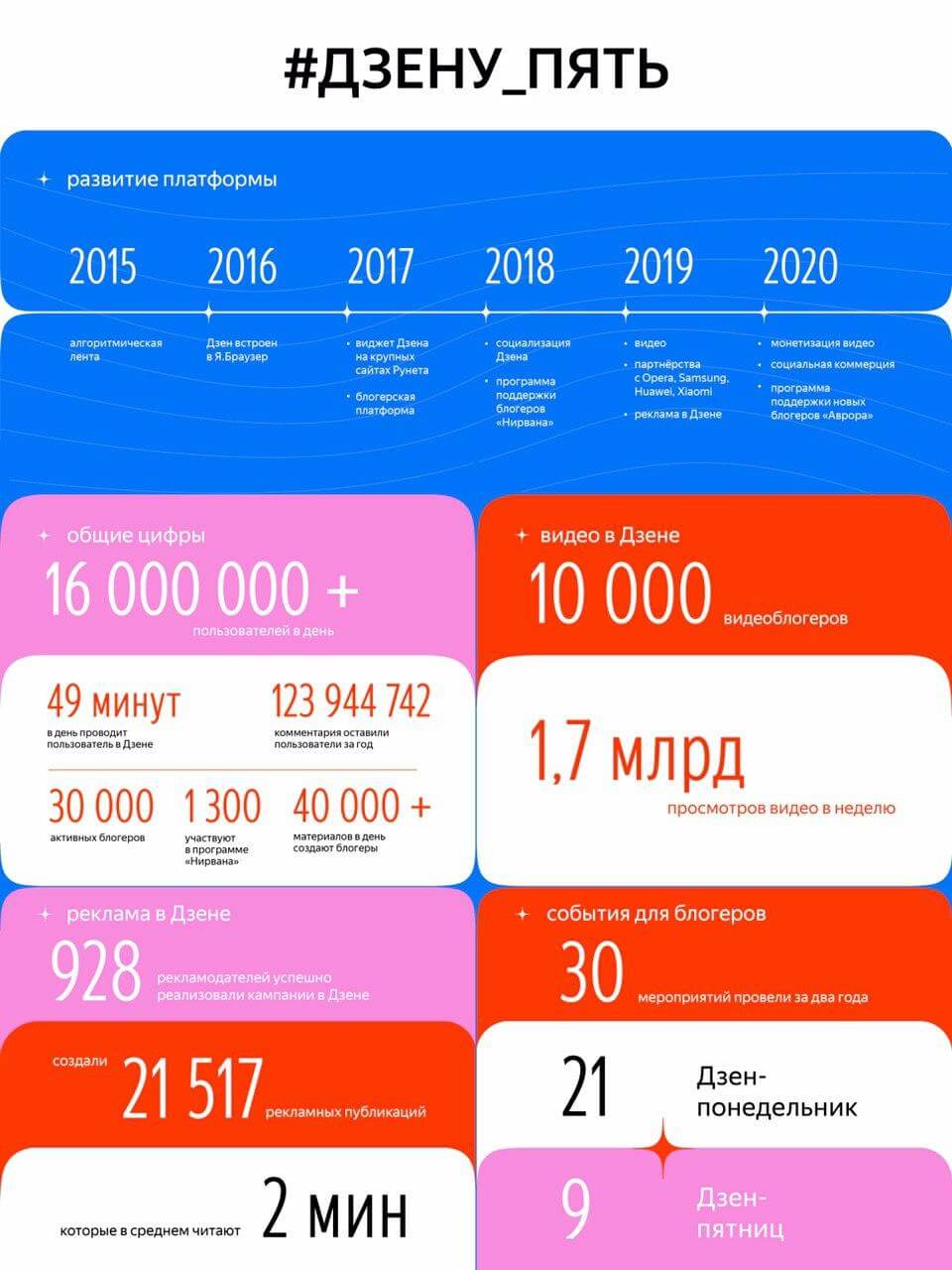 Яндекс.Дзен представил статистику в честь 5-летия