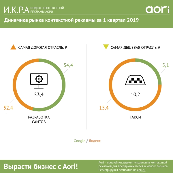 Aori: сколько малый бизнес тратит на рекламу в Яндексе и Google