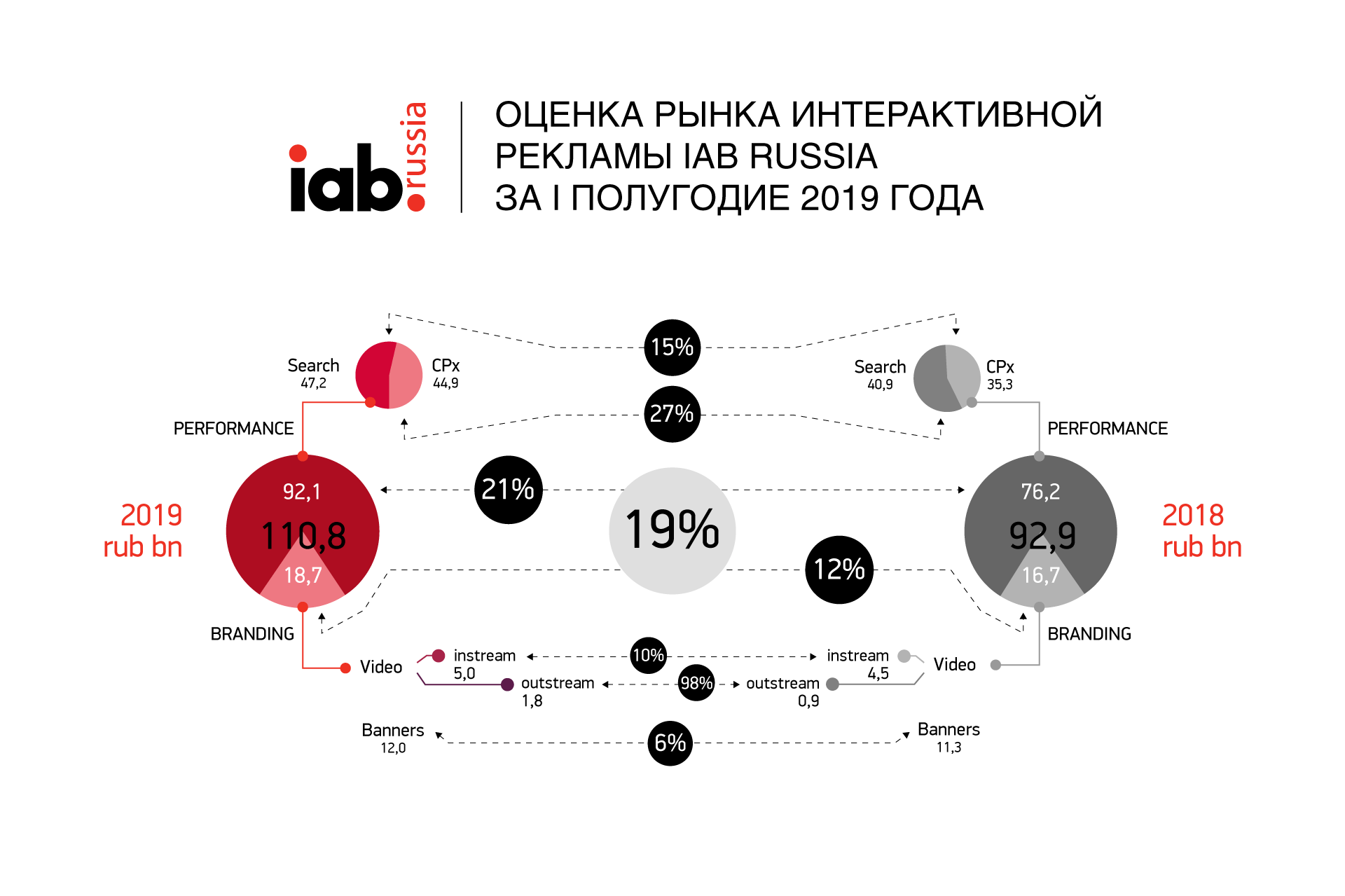 IAB RUSSIA оценила объем рынка интернет-рекламы в первом полугодии 2019