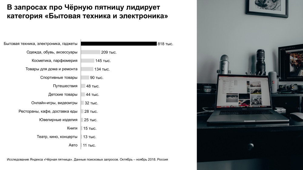 Потребительская активность в период Черной пятницы. Исследование Яндекса