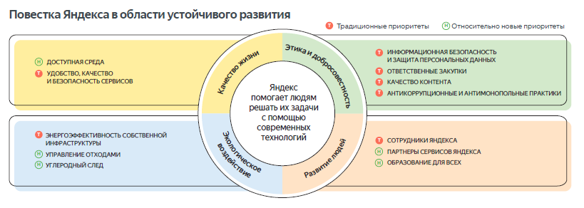 Яндекс представил 12 направлений в области устойчивого развития