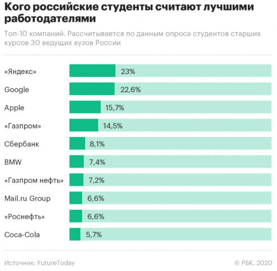 Российские студенты считают Яндекс самым привлекательным работодателем