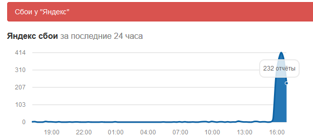 В работе Яндекса произошел сбой