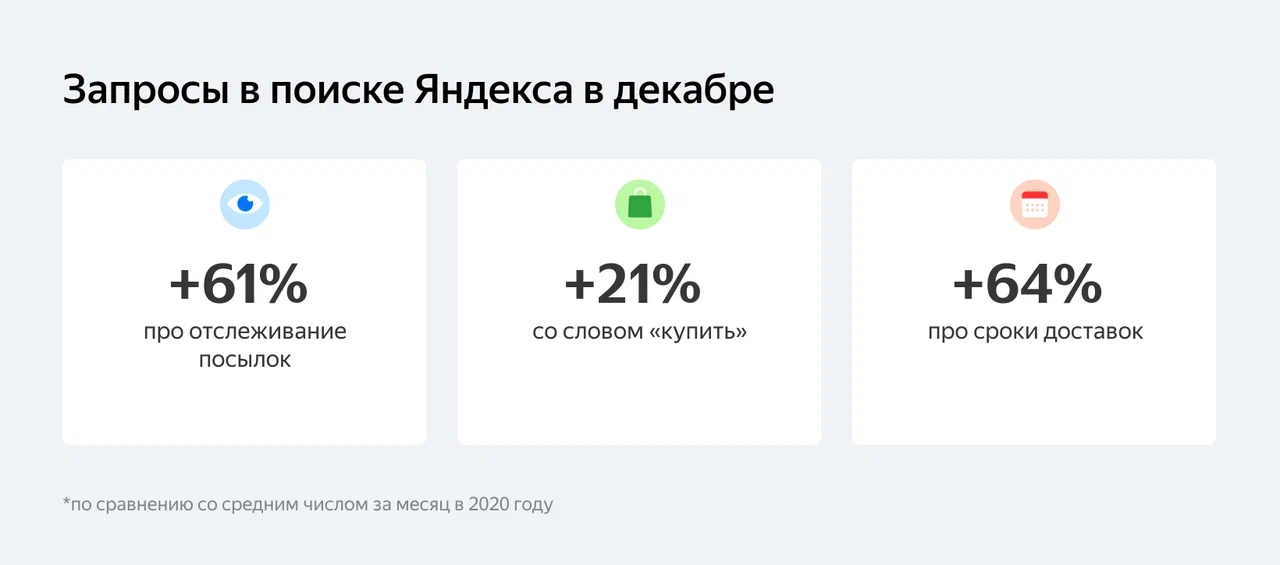 Аналитики Яндекс.Рекламы провели исследование о доставке перед Новым годом