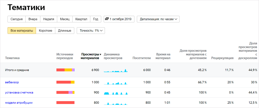 Яндекс.Метрика добавила отчеты по авторам и тематикам