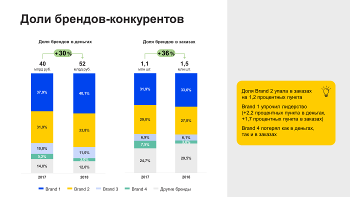 Яндекс запустит сервис для аналитики рынка ecommerce