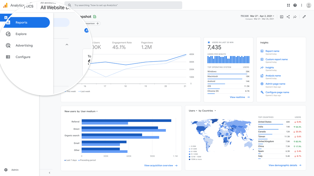В Google Analytics 4 появятся новые отчеты и функции