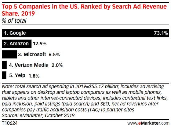 Доходы от рекламы в поиске у Google будут падать, а у Amazon расти