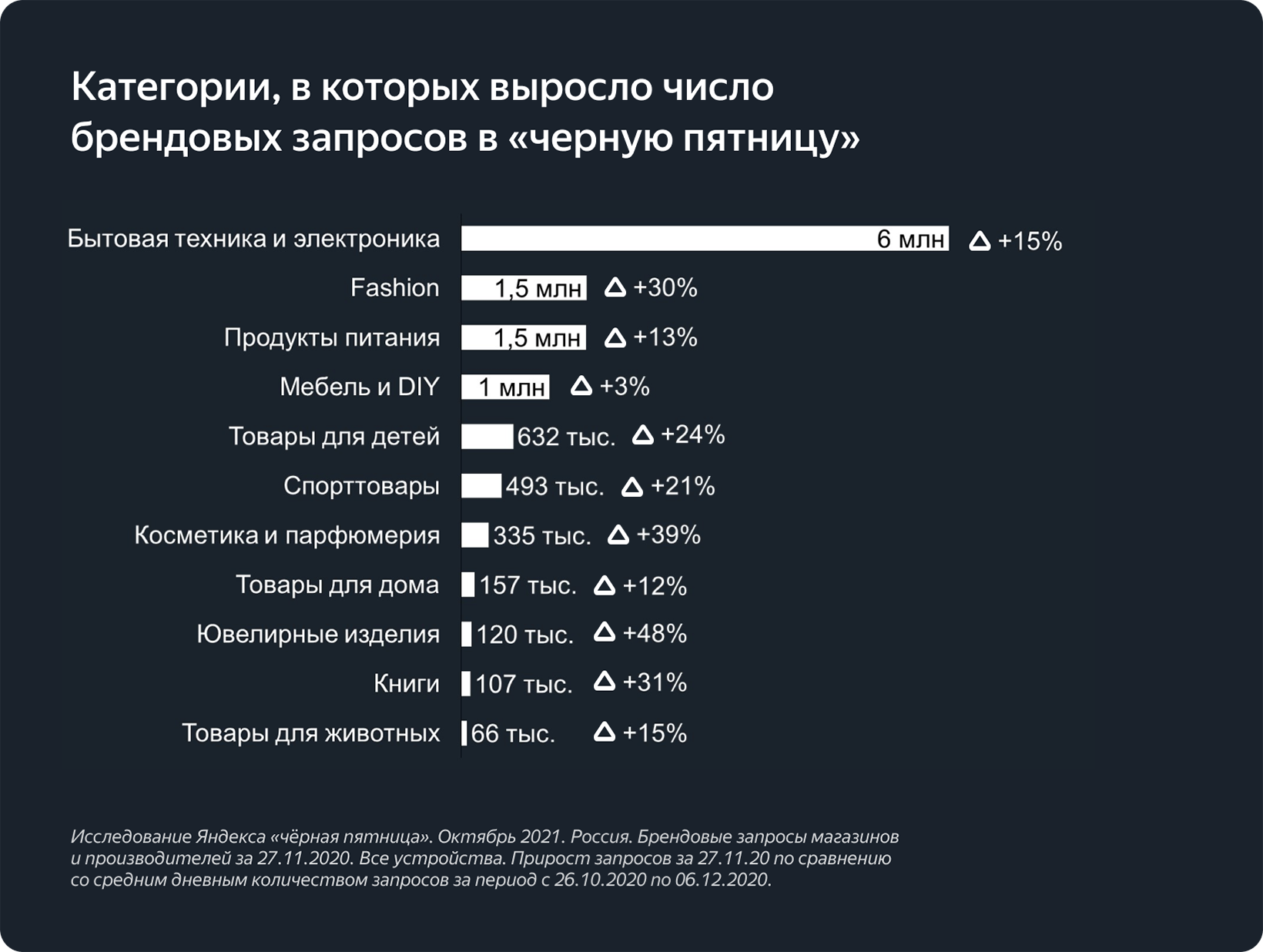 Яндекс провел исследование о поведении покупателей в Черную пятницу