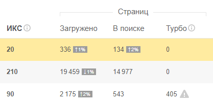 На главной Яндекс.Вебмастера появился счетчик Турбо-страниц